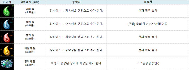 장비 속성 아이템 획득처