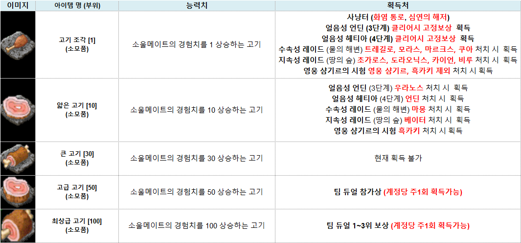 소울메이트 경험치 아이템 종류